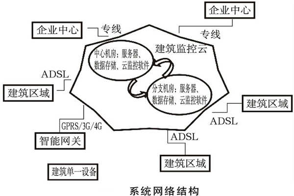 建筑能耗監(jiān)測系統(tǒng)如何規(guī)劃網(wǎng)絡(luò)結(jié)構(gòu)？(圖1)